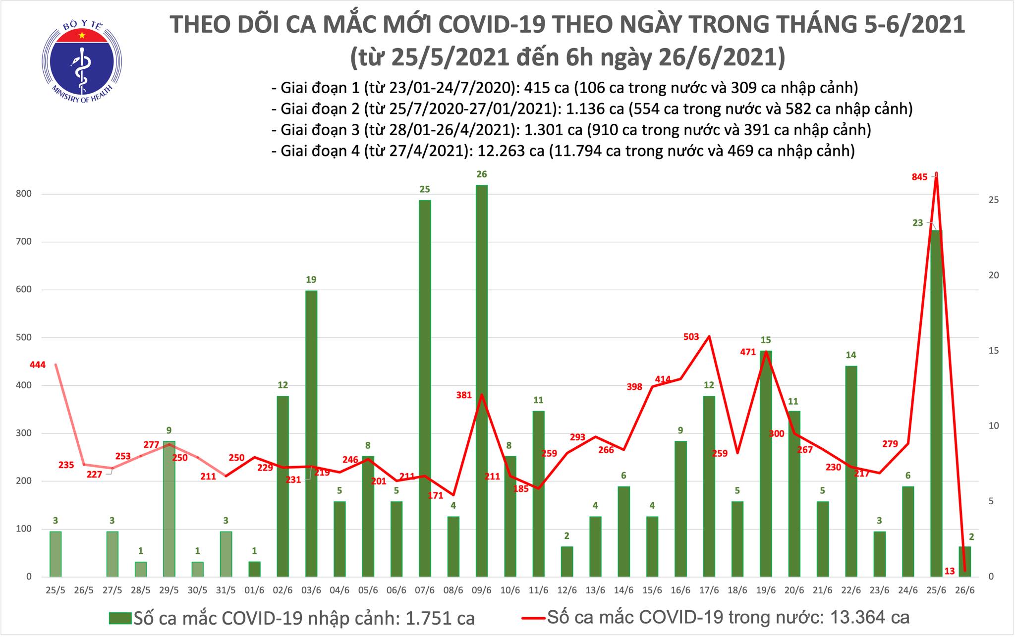 Số ca mắc mới sáng 26/6